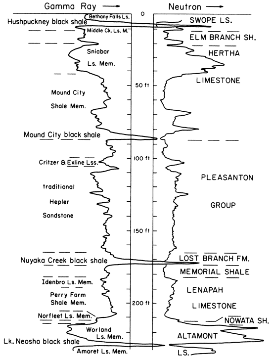 Gamma-ray and neutrom logs for zones from Altamont Ls at base through Pleasanton Gp to Swope Ls at top.