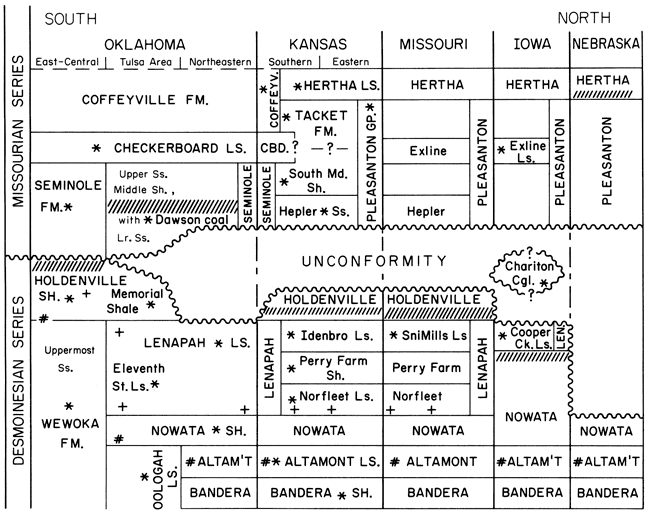 Chart compares correlations of Missourian and Desmoinesian series rocks in Oklahoma, Kansas, Missouri, Iowa, and Nebraska.