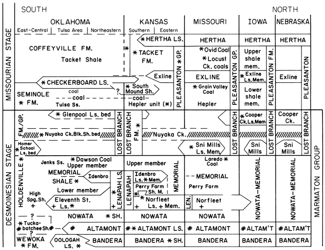 Chart shows new correlations of Missourian and Desmoinesian series rocks in Oklahoma, Kansas, Missouri, Iowa, and Nebraska.