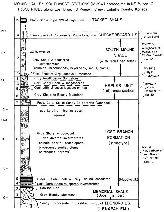 From bottom, Idenbro Ls, Memorial Shale, Lost Branch Fm, Hepler Unit, South Mound Shale, Checkerboard Ls, and Tacket Shale.