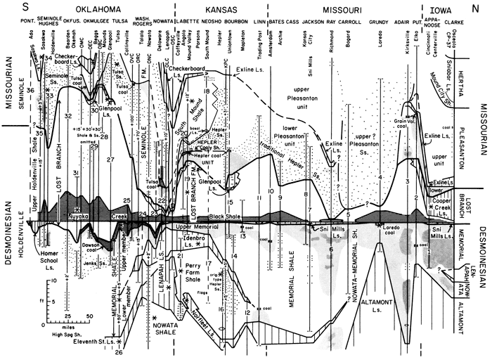 Cross section from Oklahoma through Kansas and Missouri to Iowa.