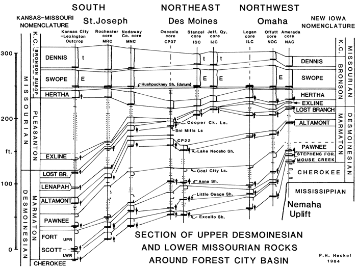 Cross section from Missouri to Iowa and Nebraska, and comparison to new Iowa nomenclature.