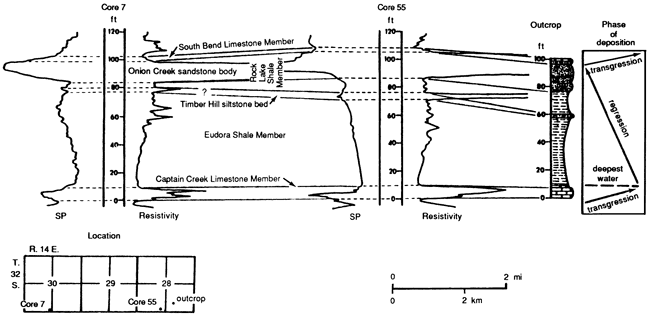 SP and Resistivity logs shown with two cores and an outcrop description.