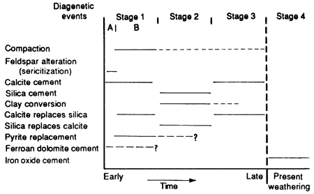 Chart shows stages in which certain diagenetic events might have taken place.