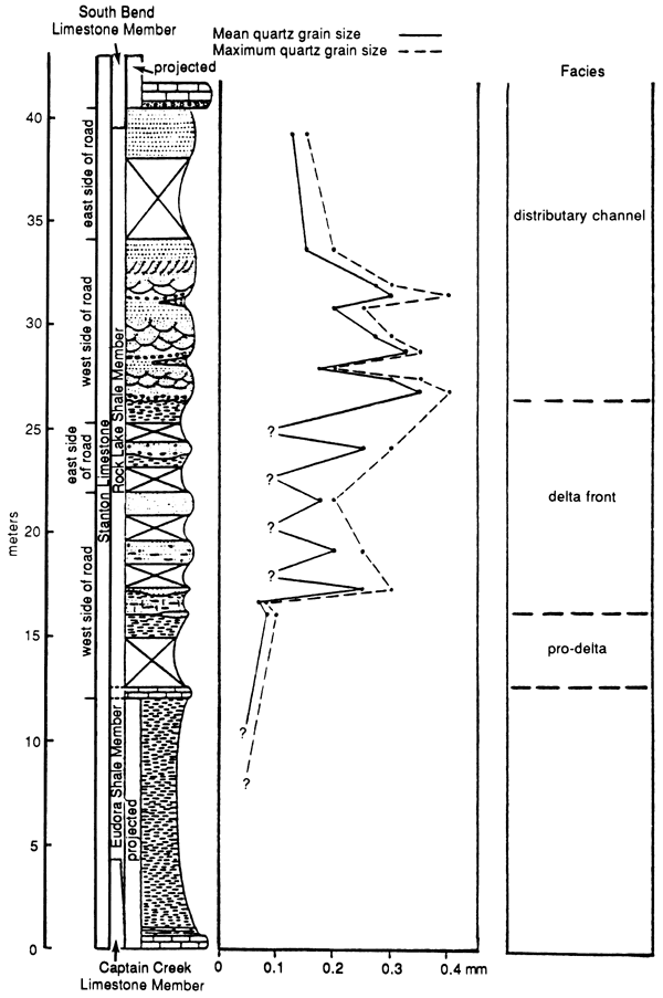 Stratigraphic chart with grain size indicated and facies described.