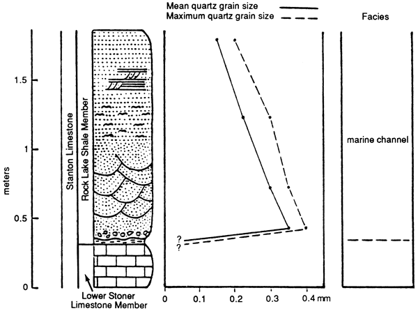 Stratigraphic chart with grain size indicated and facies described.