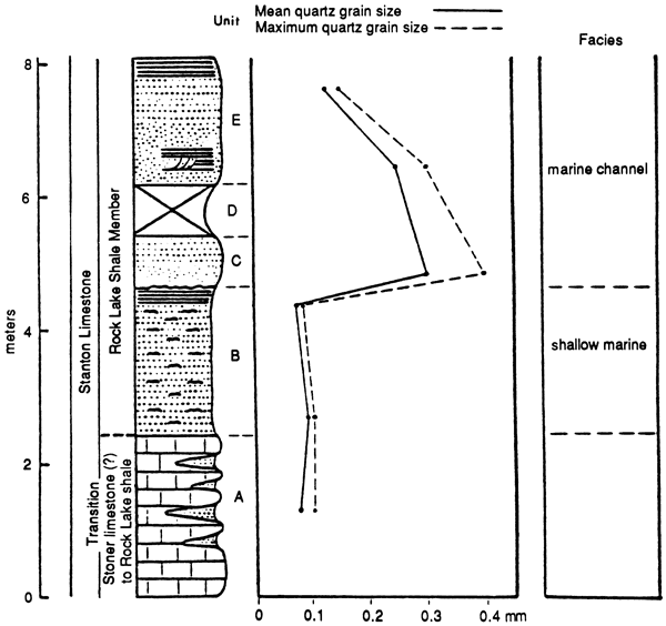 Stratigraphic chart with grain size indicated and facies described.