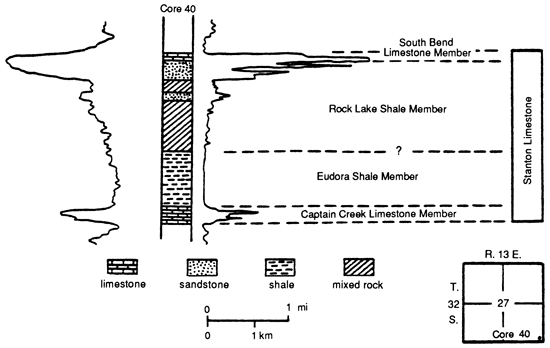 Well log shown with stratigraphic chart for core 40, Stanton Limestone.