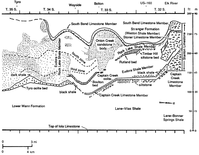 Cross section shows South Bend Ls Mbr at top, Captain Creek Ls Mbr at bottom, several discontinuous sandstone and shale bodies inbetween.