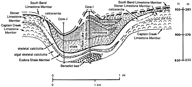 Cross section shows South Bend Ls Mbr at top, Captain Creek Ls Mbr at edges but not present in thicker channel section, where there is a large sandstone wedge and shale of Rock Creek.