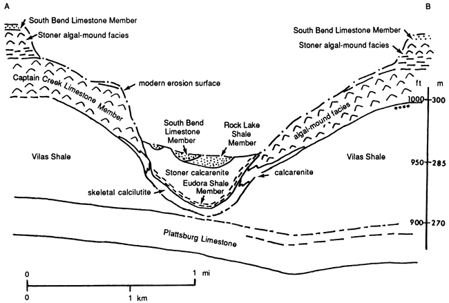 Cross section shows Captain Creek Ls Mbr not present in middle of channel, where South Bend Ls Mbr, Rock Lake Sh Mbr, Stoner calcarenite, and Eudora Sh Mbr are present.