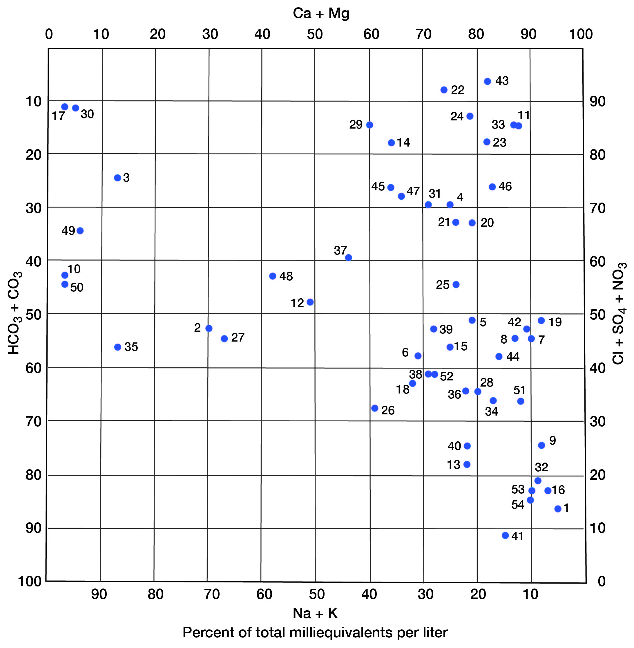 Chemical analyses plotted on modified Piper diagram.