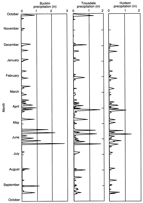 Precipitation compared at Bucklin, Trousdale, and Hudson.