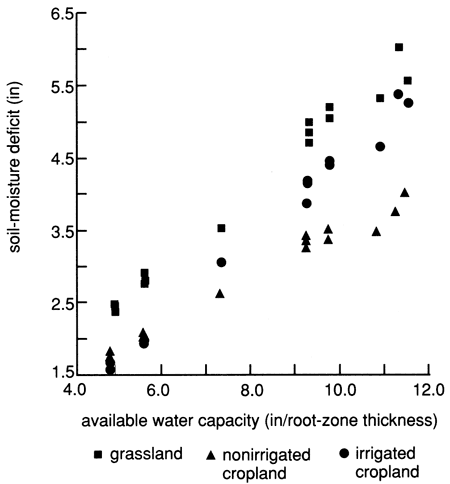 Deficit highest for Grassland samples, lowest for nonirrigated cropland.