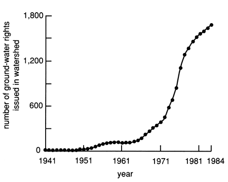 Number of rights issued well below 300 until late 1960s, very steep rise after 1971 to close to 1,800 rights in 1984.
