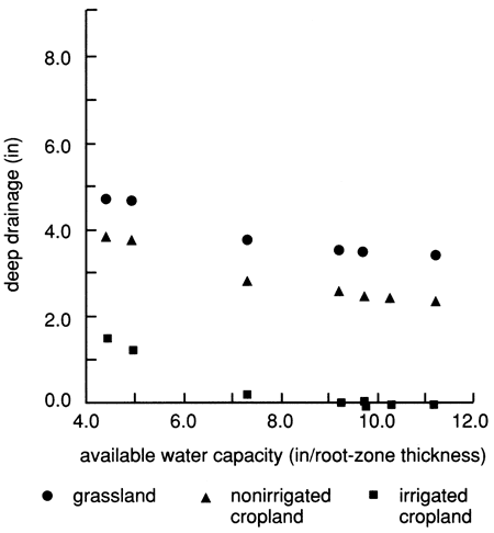 Deep drainage highest for grassland, lowest for irrigated cropland.