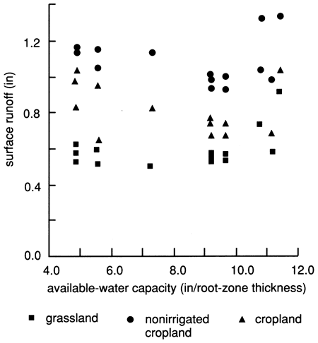 Surface runoff highest for nonirrigated cropland, lowest for grassland.