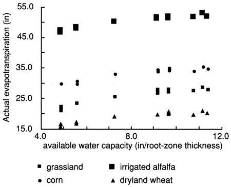 Transpiration highest for irrigated alfalfa, followed by corn and grassland; lowest for dryland wheat.