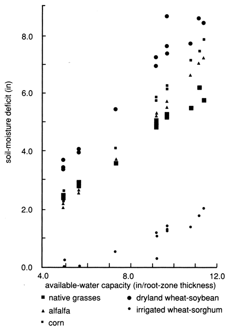 Soil-moisture highest for dryland wheat-soybean, lowest for irrigated wheat-sorghum.