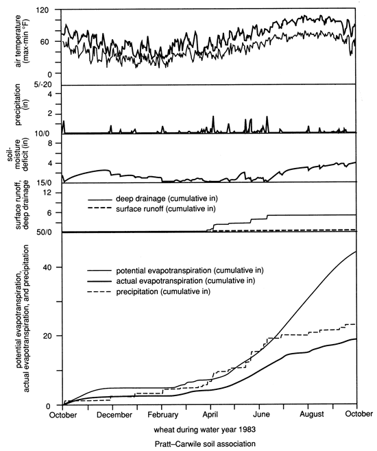 Air temp, precipitation, soil-moisture deficiet, surface runnoff, and evaporation over time for Wheat.