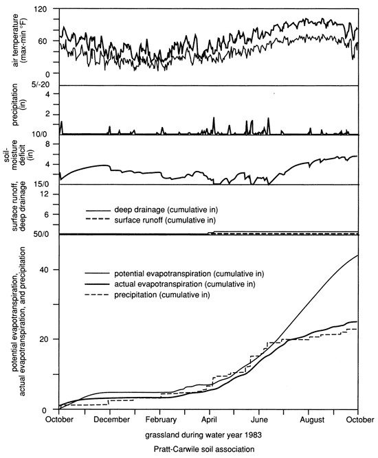 Air temp, precipitation, soil-moisture deficiet, surface runnoff, and evaporation over time for Grassland.