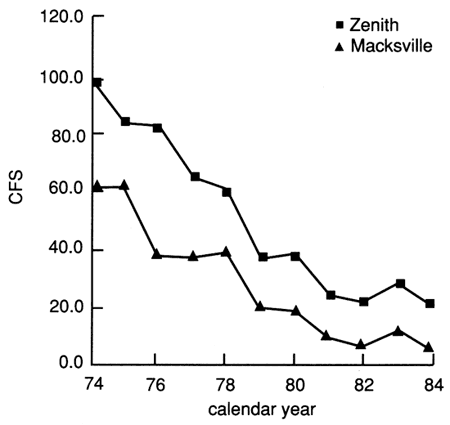 Annual flow at Zenith and Macksville from from 100 and 60 cfs in 1974 to 20 cfs or below in 1984.