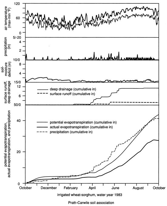 Air temp, precipitation, soil-moisture deficiet, surface runnoff, and evaporation over time for Irrigated Wheat-Sorghum.