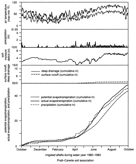 Air temp, precipitation, soil-moisture deficiet, surface runnoff, and evaporation over time for Irrigated Alfalfa.