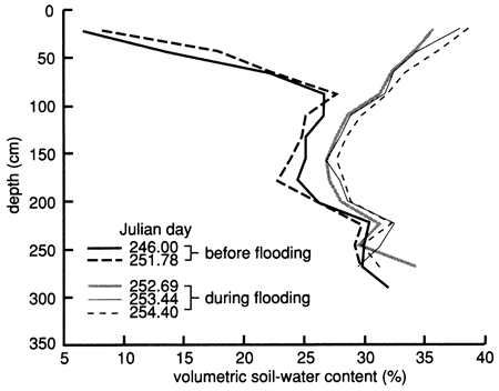 Curves showing soil-water content before and after flooding.