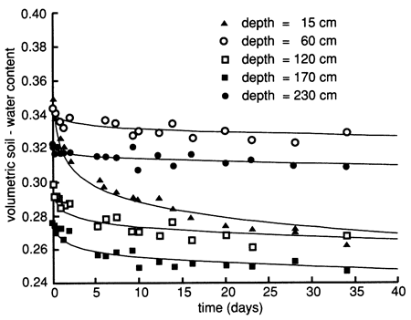 Curves showing soil-water over time at 6 different depths.