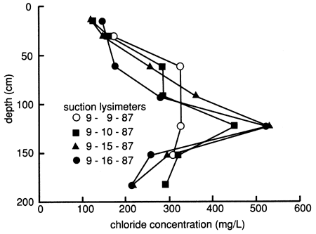 Chloride curves similar, but there is a spike for Sept. 10, 15, and 16 (compared to Sept. 9) at around 125 cm.