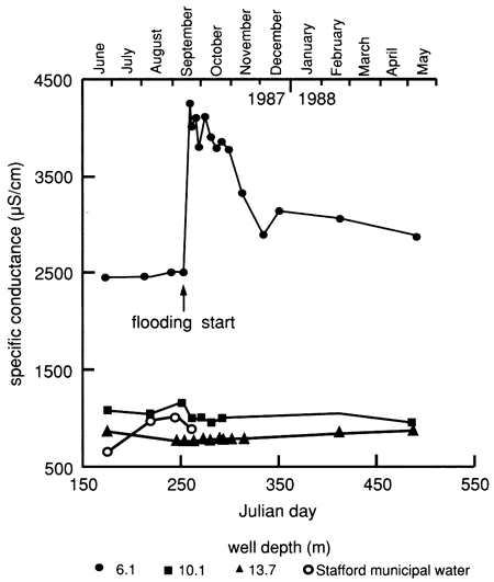 Well at 6.1 m depth shows spike of conductance from 2500 to almost 4500 at flooding event; drop back down over months, but is still high 8 months after event; deeper zones show very little effect.