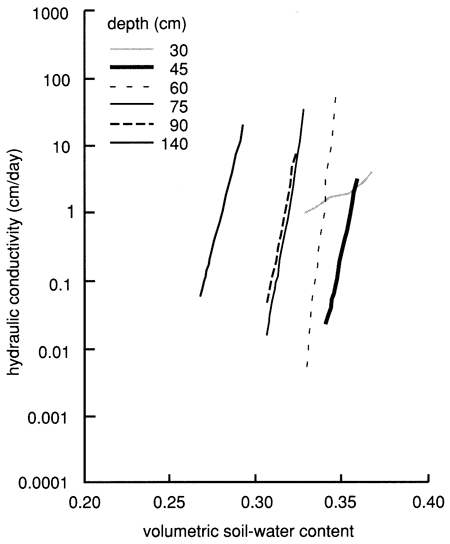 Conductivity curves for various depths shown.