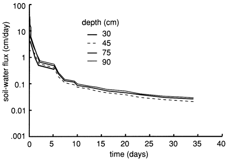 Soil-water flux for all depths is very similar; drops quickly within 5 days (factor of 100) and again in another 5 days (factor of 10), though after that curve flattens out.