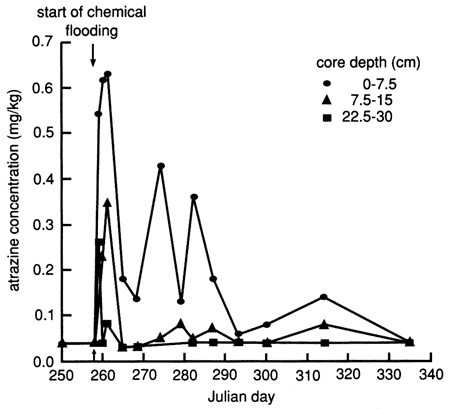 Soil cores at 0-7.5 cm show sharp changes in concentration; 7.5-15 cm sample shows one spike.