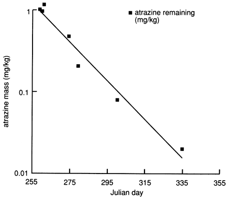 Atrazine concentration (mg/kg) drops gradually over time at 30 cm soil level.