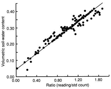 Line fit to plot of soil-water content vs. neutron probe counts.