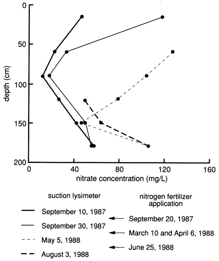 Nitrate concentration displayed along with indication of fertilizer application.