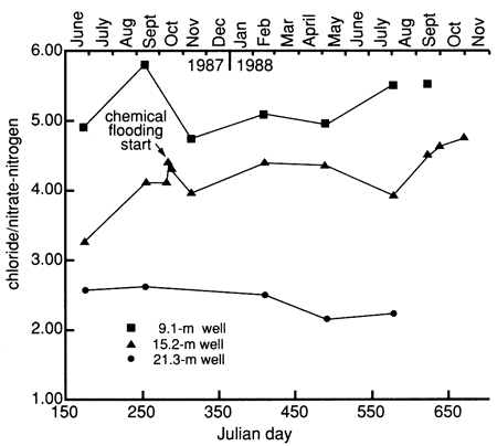 Chloride/nitrate-nitrogen ratio displayed against days.