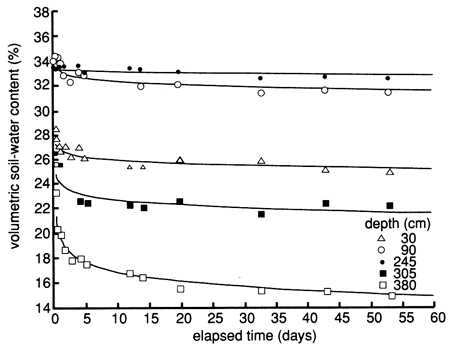 Soil-water content for five different depths for a total of 60 days.