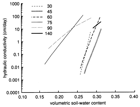 Conductivity curves for various depths shown.