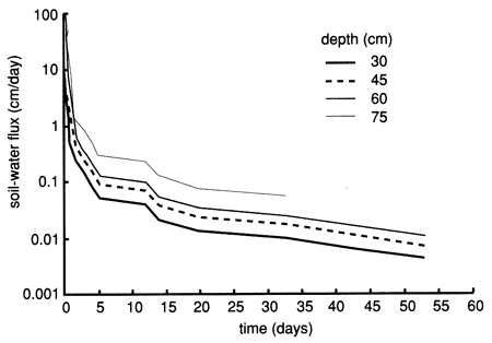 Soil-water flux for all depths is very similar; drops quickly within 5 days (factor of 100) and again in another 5 days (factor of 10), though after that curve flattens out.