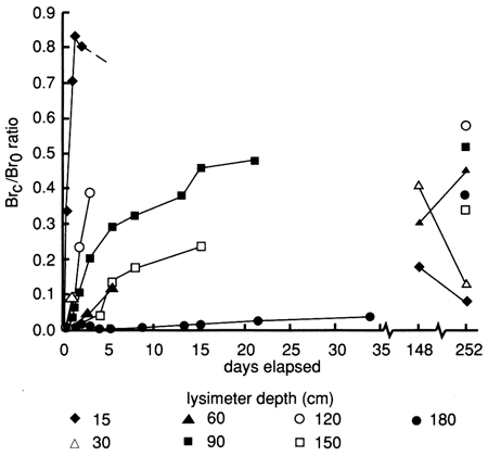 Bromide concentrations at various depths for several says after flooding event.