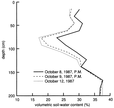 Soil-water content against depth plotted for three different days.