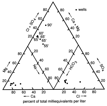 Trilinear diagram showing chemical composition.