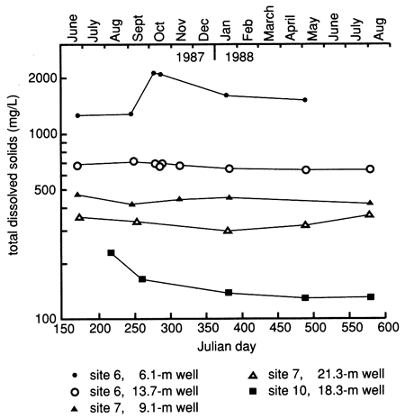 Total dissolved solids shown over a year.