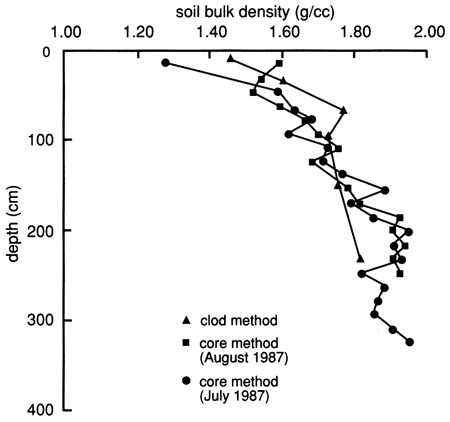 Soil bulk density increases with depth; all three testing methods/times match well.