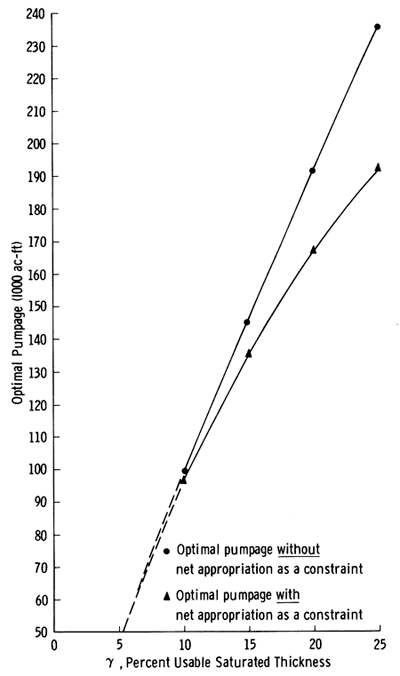 Chart of optimal pumping vs. percent usable saturated thickness.