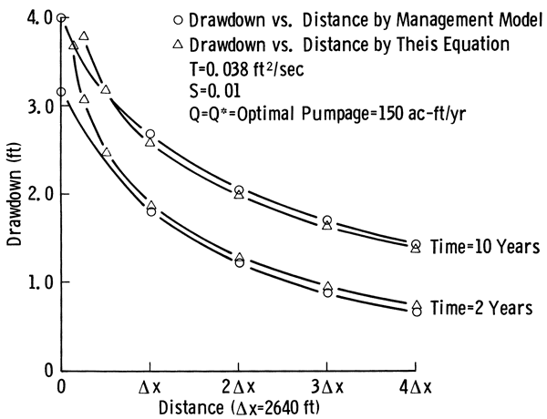 Chart plotting drawdown vs. distance for 10 years and two years; management model and Theis equation give similar results at longer distances.
