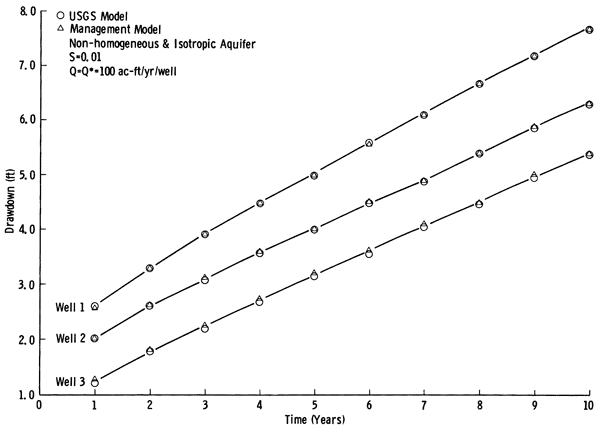 Chart plotting drawdown vs. time for 10 years, three wells; management model and USGS model give similar results.